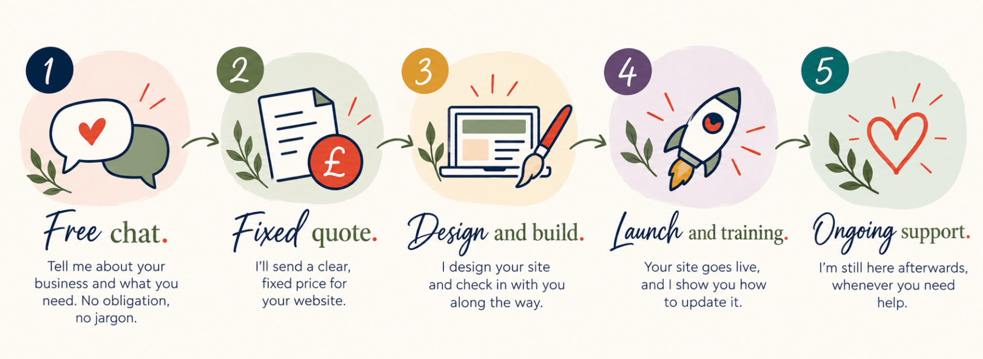Five-step website design process at The Friendly Website Co., from a free, no-obligation chat and fixed-price quote to website design, launc
